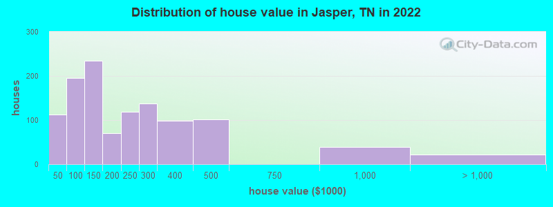 Distribution of house value in Jasper, TN in 2022