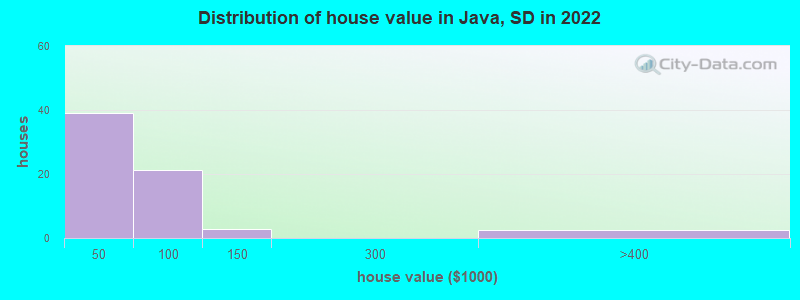 Distribution of house value in Java, SD in 2022