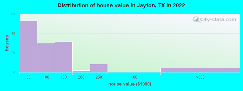 Distribution of house value in Jayton, TX in 2022