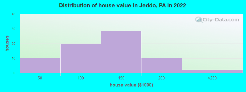 Distribution of house value in Jeddo, PA in 2022