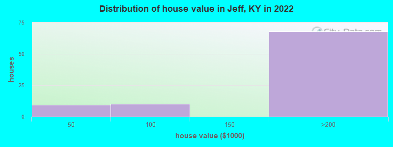 Distribution of house value in Jeff, KY in 2022