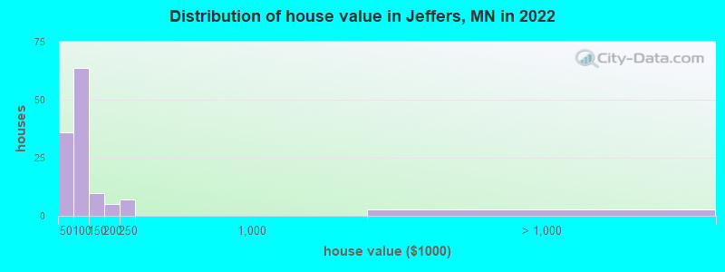 Distribution of house value in Jeffers, MN in 2022