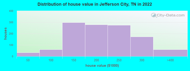 Distribution of house value in Jefferson City, TN in 2019