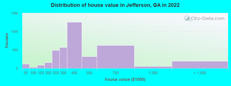 Distribution of house value in Jefferson, GA in 2022