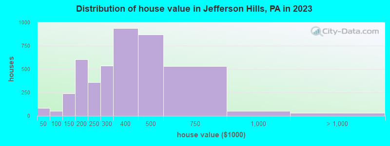 Distribution of house value in Jefferson Hills, PA in 2022