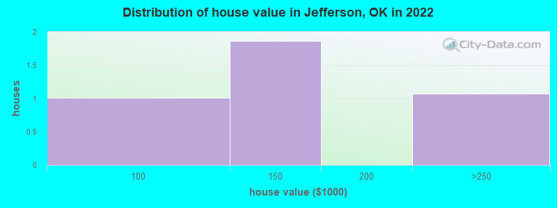 Distribution of house value in Jefferson, OK in 2022
