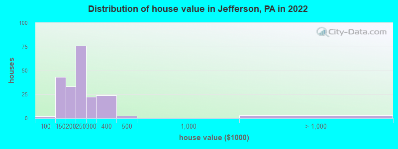 Distribution of house value in Jefferson, PA in 2022