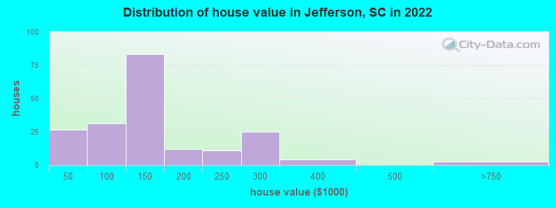 Distribution of house value in Jefferson, SC in 2022