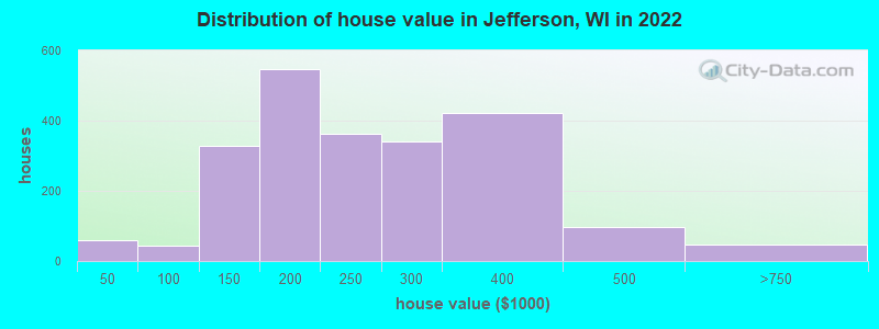 Distribution of house value in Jefferson, WI in 2022