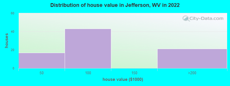 Distribution of house value in Jefferson, WV in 2022