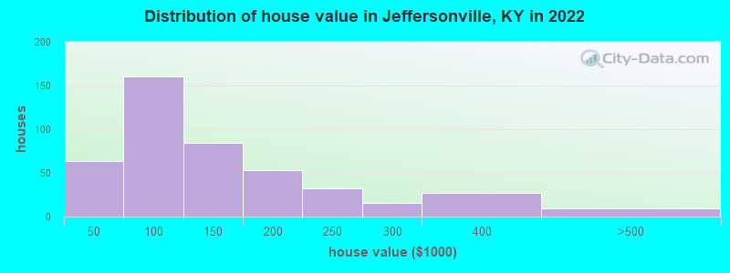 Distribution of house value in Jeffersonville, KY in 2019