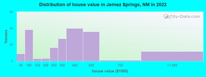 Distribution of house value in Jemez Springs, NM in 2022