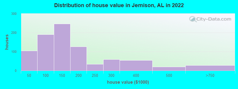 Distribution of house value in Jemison, AL in 2022