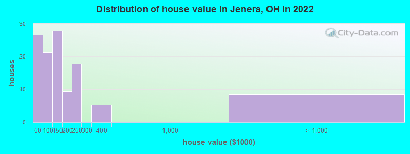 Distribution of house value in Jenera, OH in 2022