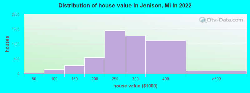 Distribution of house value in Jenison, MI in 2019