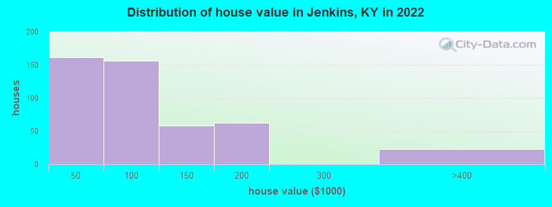 Distribution of house value in Jenkins, KY in 2022