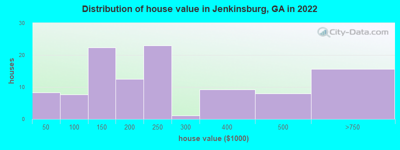 Distribution of house value in Jenkinsburg, GA in 2022