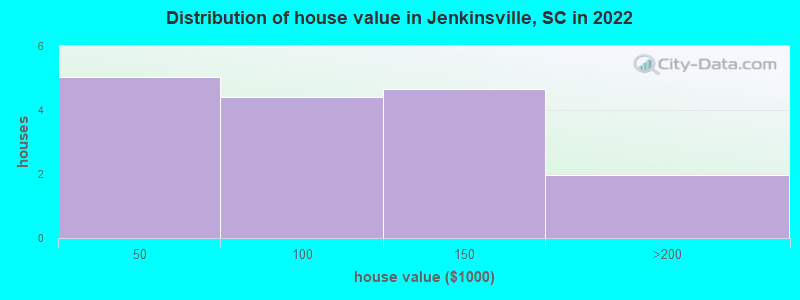 Distribution of house value in Jenkinsville, SC in 2022