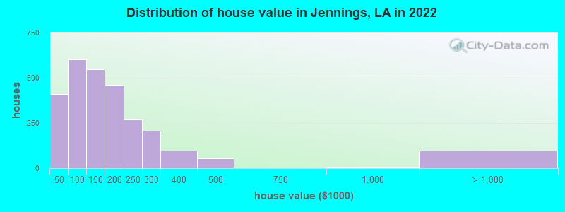 Distribution of house value in Jennings, LA in 2022