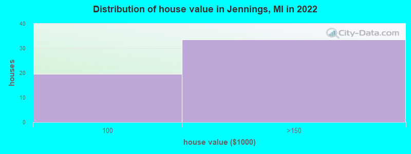 Distribution of house value in Jennings, MI in 2022