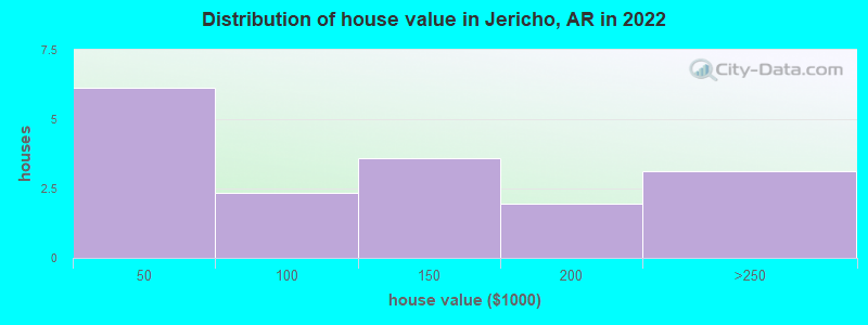 Distribution of house value in Jericho, AR in 2022