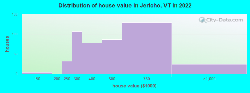 Distribution of house value in Jericho, VT in 2022