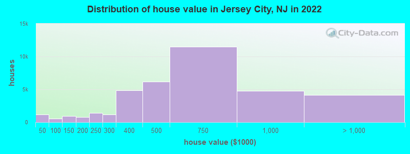 Distribution of house value in Jersey City, NJ in 2019
