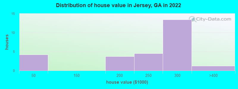 Distribution of house value in Jersey, GA in 2022