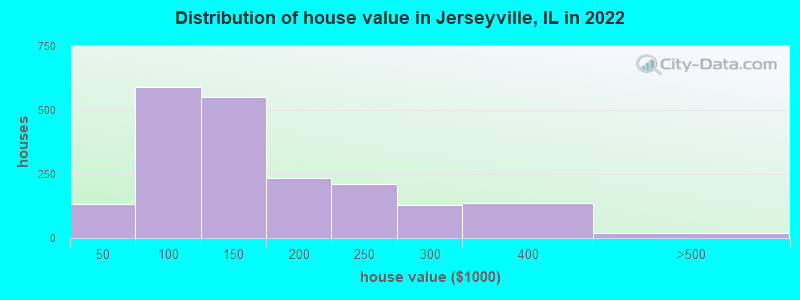 Distribution of house value in Jerseyville, IL in 2021