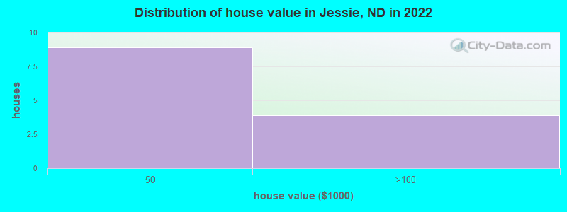 Distribution of house value in Jessie, ND in 2022