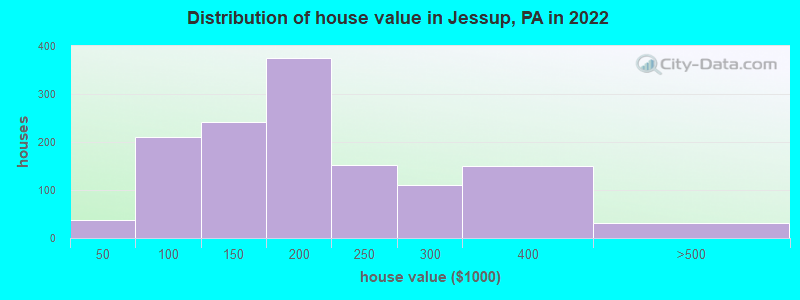 Distribution of house value in Jessup, PA in 2019