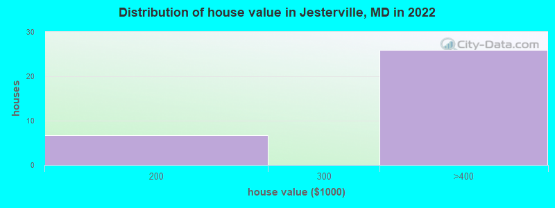 Distribution of house value in Jesterville, MD in 2022