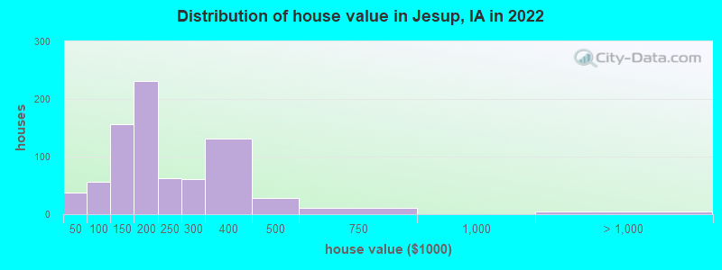 Distribution of house value in Jesup, IA in 2022