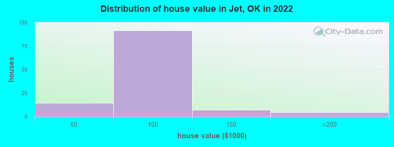 Distribution of house value in Jet, OK in 2019