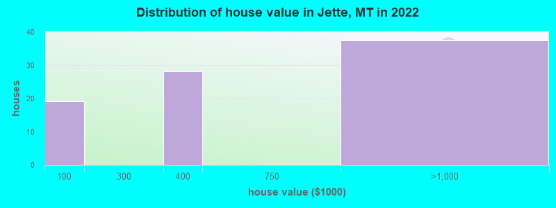 Distribution of house value in Jette, MT in 2022