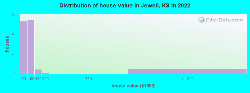 Distribution of house value in Jewell, KS in 2022