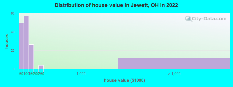 Distribution of house value in Jewett, OH in 2022