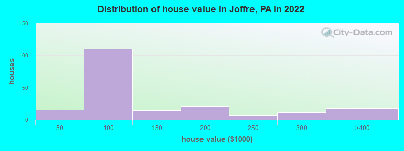 Distribution of house value in Joffre, PA in 2022