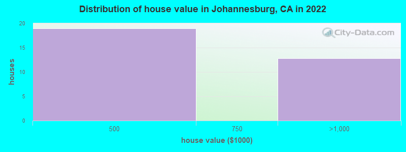 Distribution of house value in Johannesburg, CA in 2022