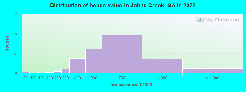 Distribution of house value in Johns Creek, GA in 2022