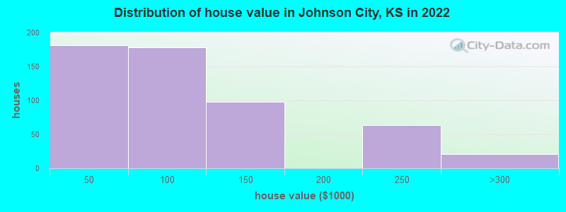 Distribution of house value in Johnson City, KS in 2022