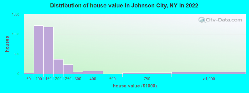 Distribution of house value in Johnson City, NY in 2022