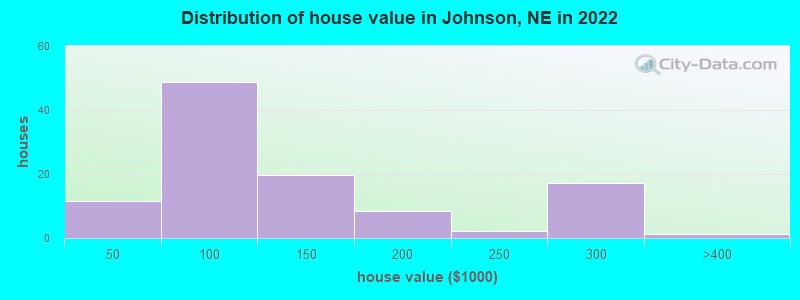 Distribution of house value in Johnson, NE in 2022