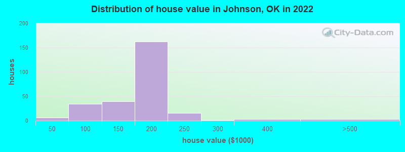 Distribution of house value in Johnson, OK in 2022