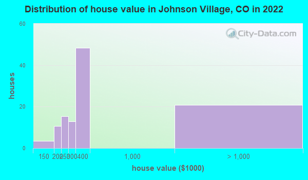 Johnson Village Colorado Co Profile Population Maps
