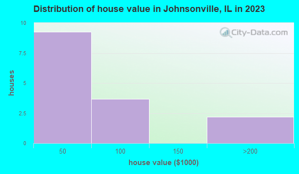 Johnsonville, Illinois (IL 62850) profile population, maps, real