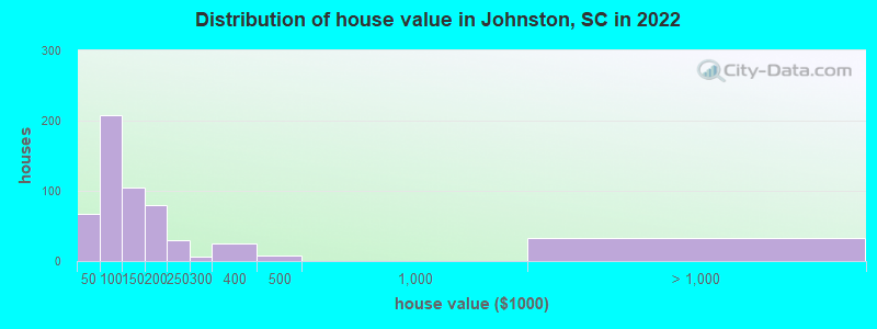 Distribution of house value in Johnston, SC in 2022