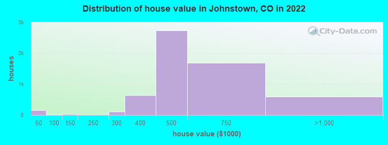 Distribution of house value in Johnstown, CO in 2022