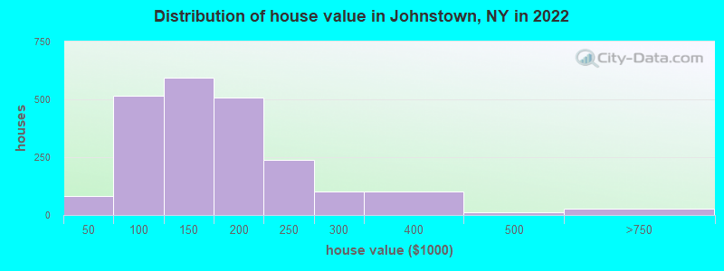 Distribution of house value in Johnstown, NY in 2022