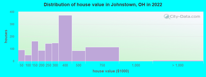 Distribution of house value in Johnstown, OH in 2022